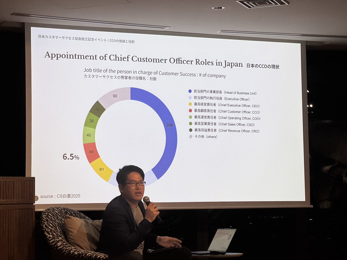 matsukiayako's tweet image. CSヘッドの役職名＝CCO 日本では6.5% 
USではARR規模により23〜99%でCCOという役職がある

#jcsa #knowledgehub