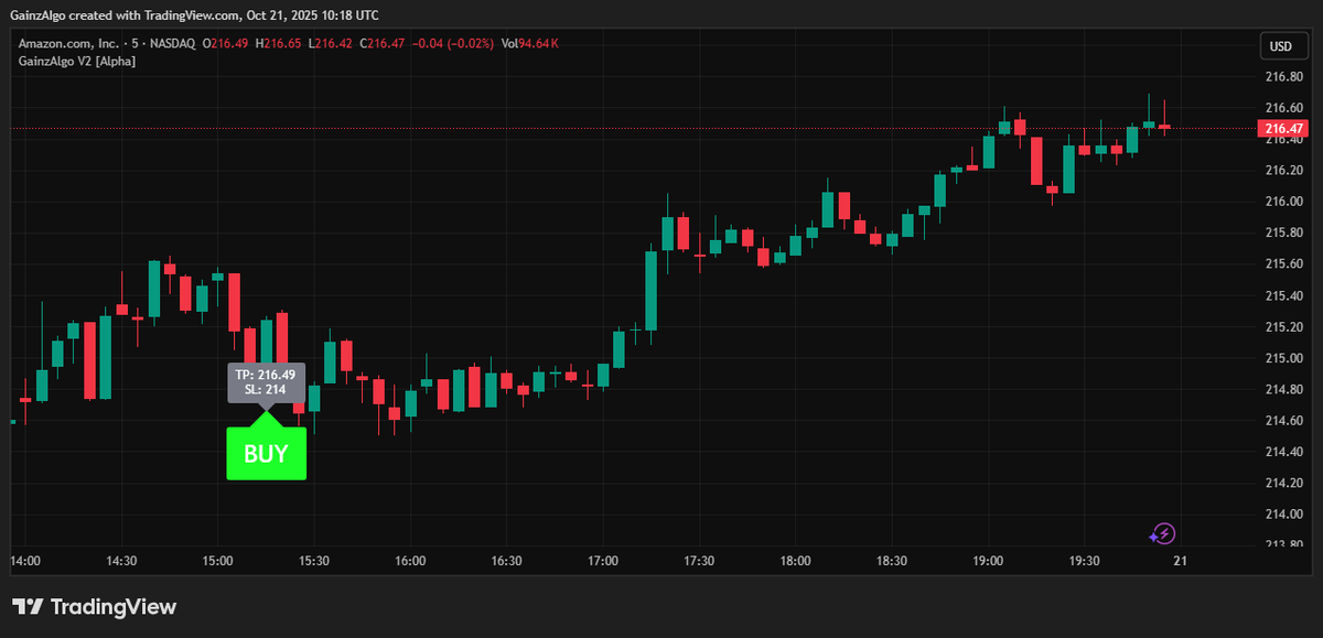 gainzalgo's tweet image. While Amazon AWS has an outage. But Gainzalgo V2 Alpha ripping the $AMZN 5 min chart by predicting the next BUY move. Amazon Up Only🚀