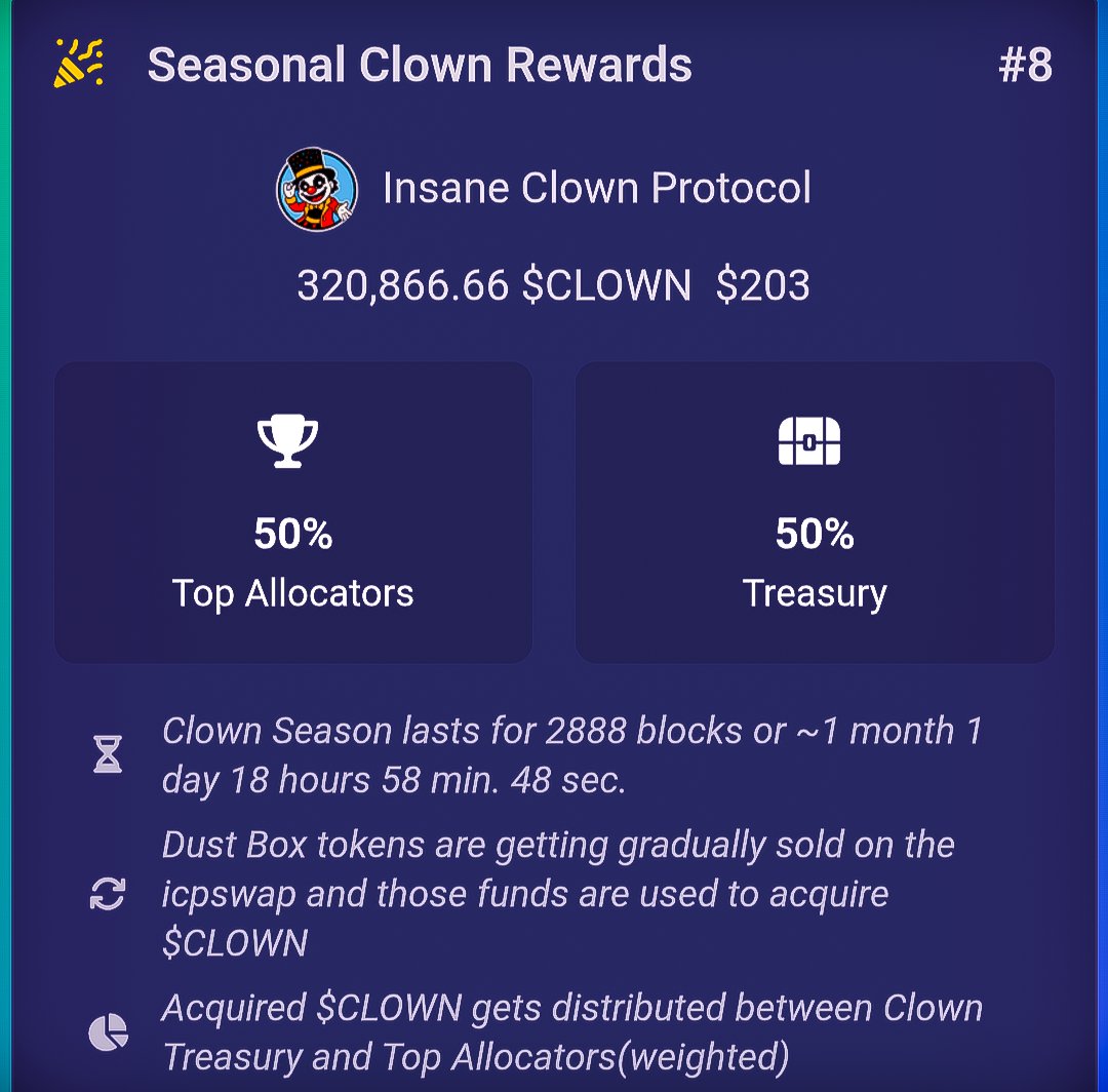 clownitx's tweet image. 🤯 CASH BONUSES to ANYONE marketing with us 💸🍾

🤔 How does that work? 
🤖 Automatically!

🎪 Social miners dusted $412 for tickets this month.
💱 $412 (0.03%) of $CLOWN supply was bought back.
🏦 $206 goes to our treasury.
🎁 $206 split between campaign makers by budget size!…