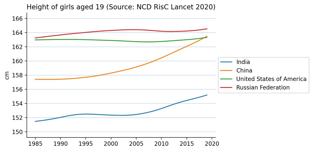 policytensor's tweet image. Even 19-year-old Chinese girls were already taller than their US counterparts in 2019! What a fast moving variable! 

[IQ-obsessed morons should recall that height is at least as heritable as IQ.]