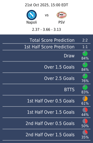 ZcodeAI's tweet image. Here is your free prediction of the day:
⚽ Europe Champions League 21st Oct 2025, 15:00 EDT
Napoli vs PSV
#soccer #soccerpredictions #soccerbuddy #zcodesystem