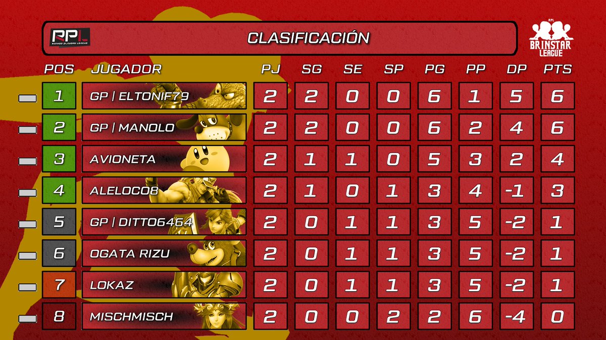 🏆 ¡Clasificación Brinstar League Primera División!

Varios empates y algunos ascendidos sorprenden empezando fuertes.

1⃣ <a href="/eltonif79/">Toni F</a> 
2⃣ <a href="/ManoloBolos/">GP | Manolo🐕‍🦺</a> 
3⃣ <a href="/avionetaSSB/">avioneta</a> 
4⃣ <a href="/aleloco8ssbu/">aleloco8</a> 
5⃣ <a href="/Armando64_64/">GP | Ditto Spokkitto 🦄</a> 
6⃣ <a href="/ORIZU017/">Ogata Rizu</a> 
7⃣ <a href="/LokazKelok/">¥</a> 
8⃣ <a href="/Mischmisch_/">Mischmisch</a>