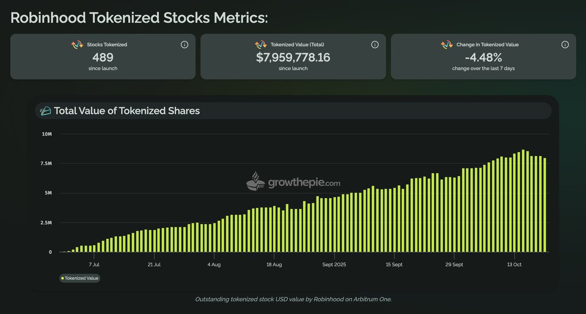 In the past month, Robinhood tokenised 282 additional stocks on Arbitrum One.

EU customers can trade 489 tokenised US equities using blockchain technology.

Users hold $7.9M+ in tokenised stocks bought via a fully account-abstracted app, likely unaware it's powered by Ethereum.