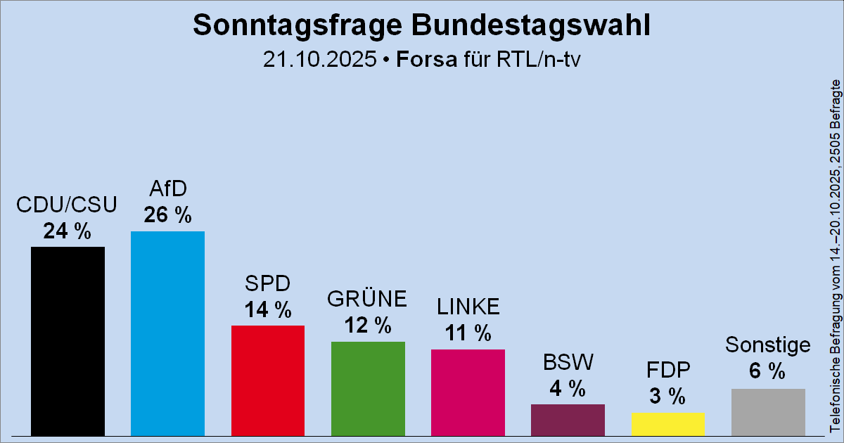 Sonntagsfrage zur Bundestagswahl • Forsa für RTL/n-tv: AfD 26 % | CDU/CSU 24 % | SPD 14 % | GRÜNE 12 % | DIE LINKE 11 % | BSW 4 % | FDP 3 % | Sonstige 6 %
➤ Übersicht: wahlrecht.de/umfragen/
➤ Verlauf: wahlrecht.de/umfragen/forsa…