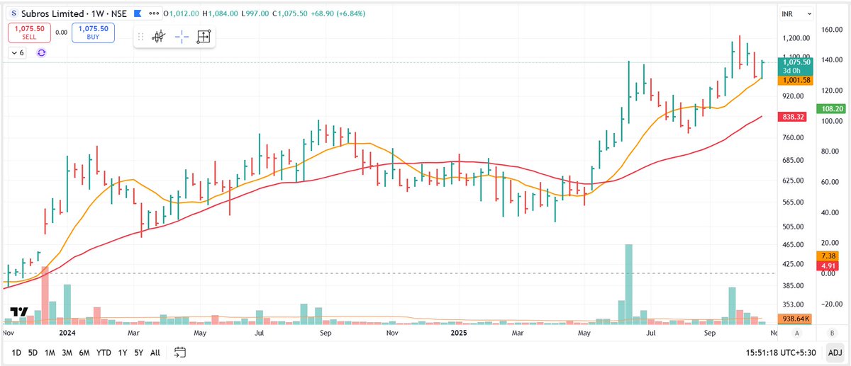 pheonix_trader's tweet image. #SUBROS
Multiple T/F analysis
1) Weekly T/F At Dynamic Support
2) Daily T/F : False BO of support zone with no follow up selling.
3) Hourly T/F : Divergence in price & volume
4 Hourly T/F : Wait for trend change in Hourly T/F to take entry
Retweet
Follow @pheonix_trader