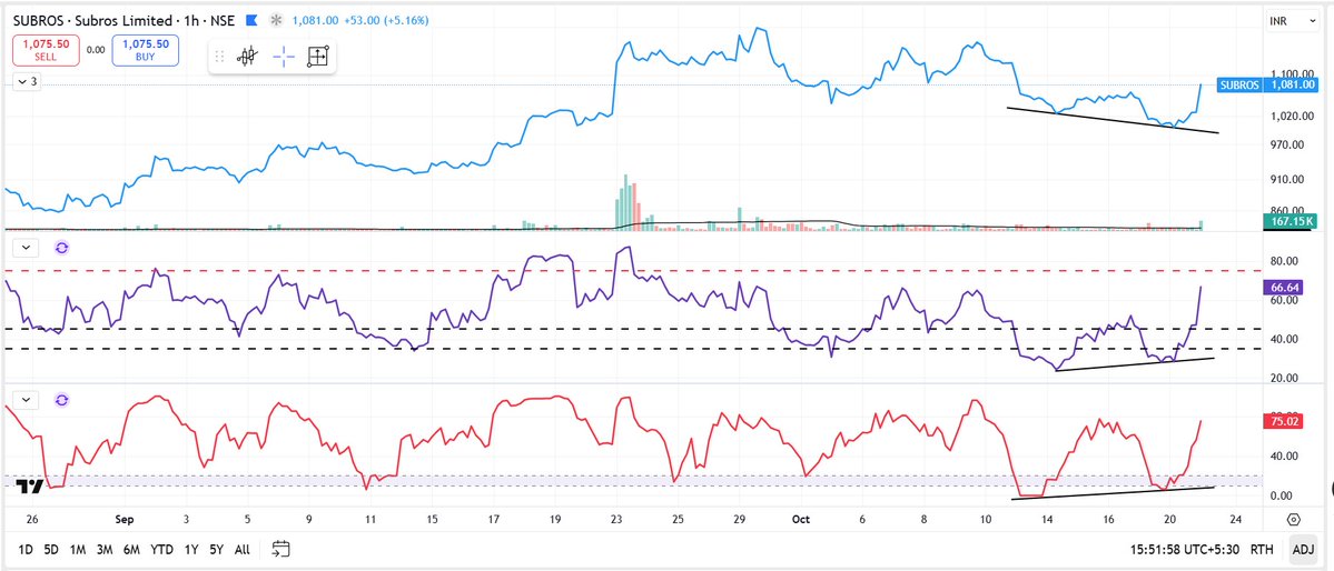 pheonix_trader's tweet image. #SUBROS
Multiple T/F analysis
1) Weekly T/F At Dynamic Support
2) Daily T/F : False BO of support zone with no follow up selling.
3) Hourly T/F : Divergence in price & volume
4 Hourly T/F : Wait for trend change in Hourly T/F to take entry
Retweet
Follow @pheonix_trader