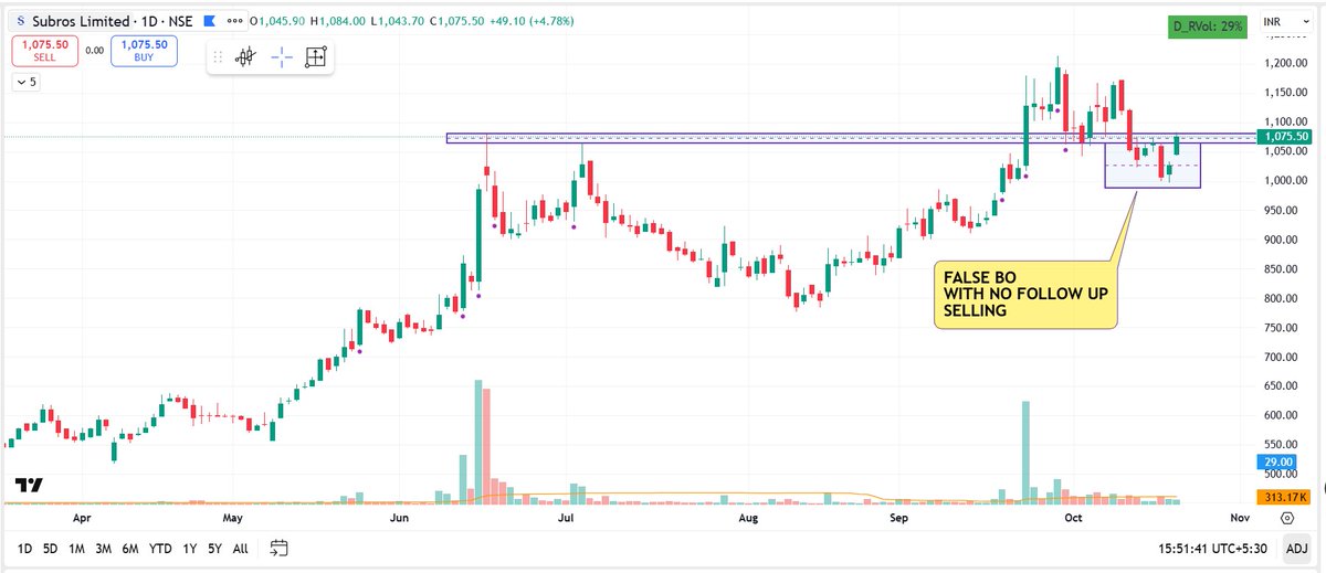 pheonix_trader's tweet image. #SUBROS
Multiple T/F analysis
1) Weekly T/F At Dynamic Support
2) Daily T/F : False BO of support zone with no follow up selling.
3) Hourly T/F : Divergence in price & volume
4 Hourly T/F : Wait for trend change in Hourly T/F to take entry
Retweet
Follow @pheonix_trader