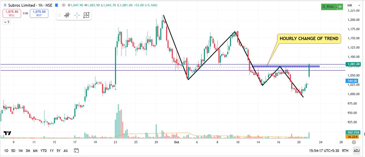 pheonix_trader's tweet image. #SUBROS
Multiple T/F analysis
1) Weekly T/F At Dynamic Support
2) Daily T/F : False BO of support zone with no follow up selling.
3) Hourly T/F : Divergence in price & volume
4 Hourly T/F : Wait for trend change in Hourly T/F to take entry
Retweet
Follow @pheonix_trader