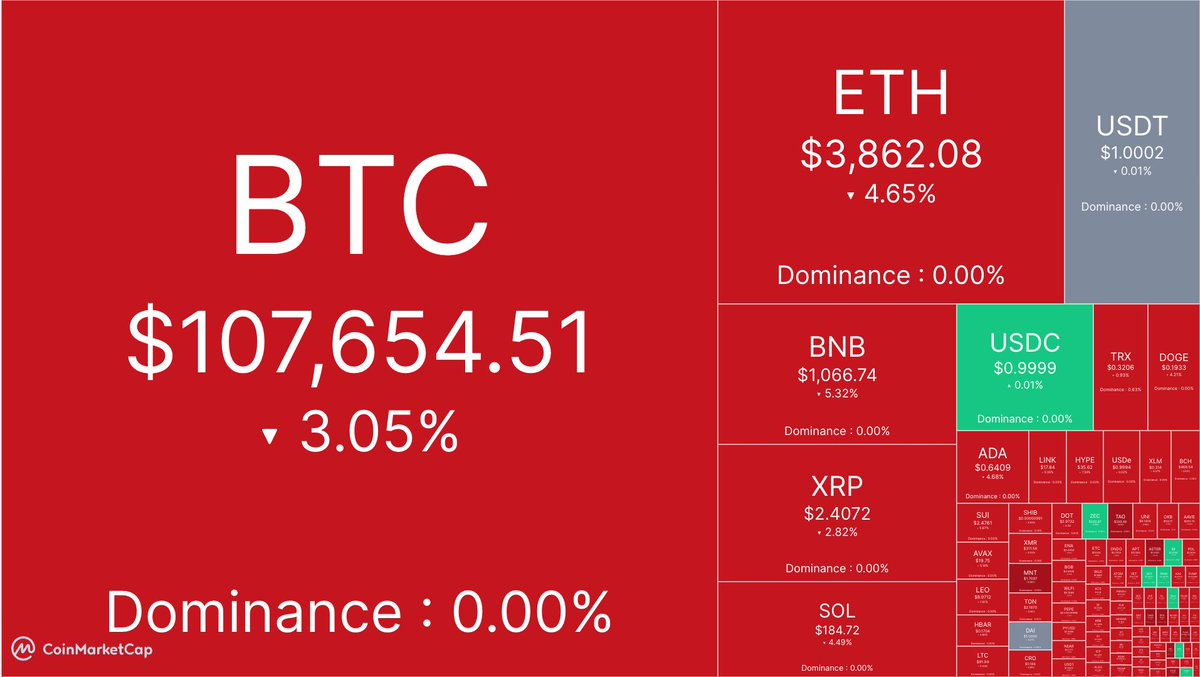 concodefi's tweet image. Mi abuelo, experto agricultor, siempre se equivocaba cuando pronosticaba lluvias. Se ve que yo he heredado esa virtud pero con el mercado de las criptomonedas. 😅
Feliz martes a tod@s.