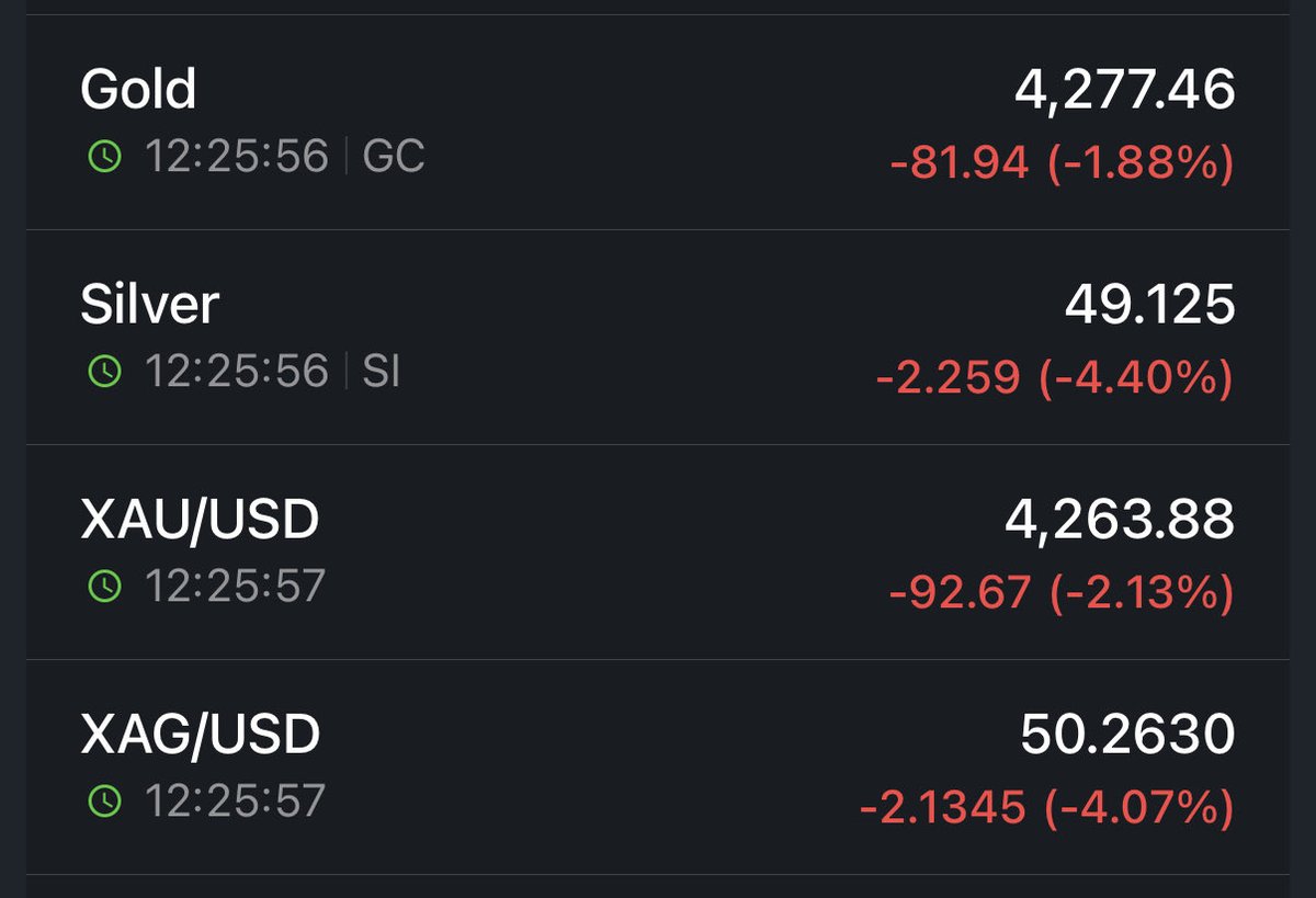 GustavoBolsa's tweet photo. El viernes los metales registraron una corrección. 
Ayer, el oro protagonizó la mayor subida del año, alcanzando un nuevo máximo histórico (ATH), y hoy vuelven a corregir.

La volatilidad que estamos viviendo es completamente normal tras haber vivido las mayores alzas anuales en los últimos 50 años.