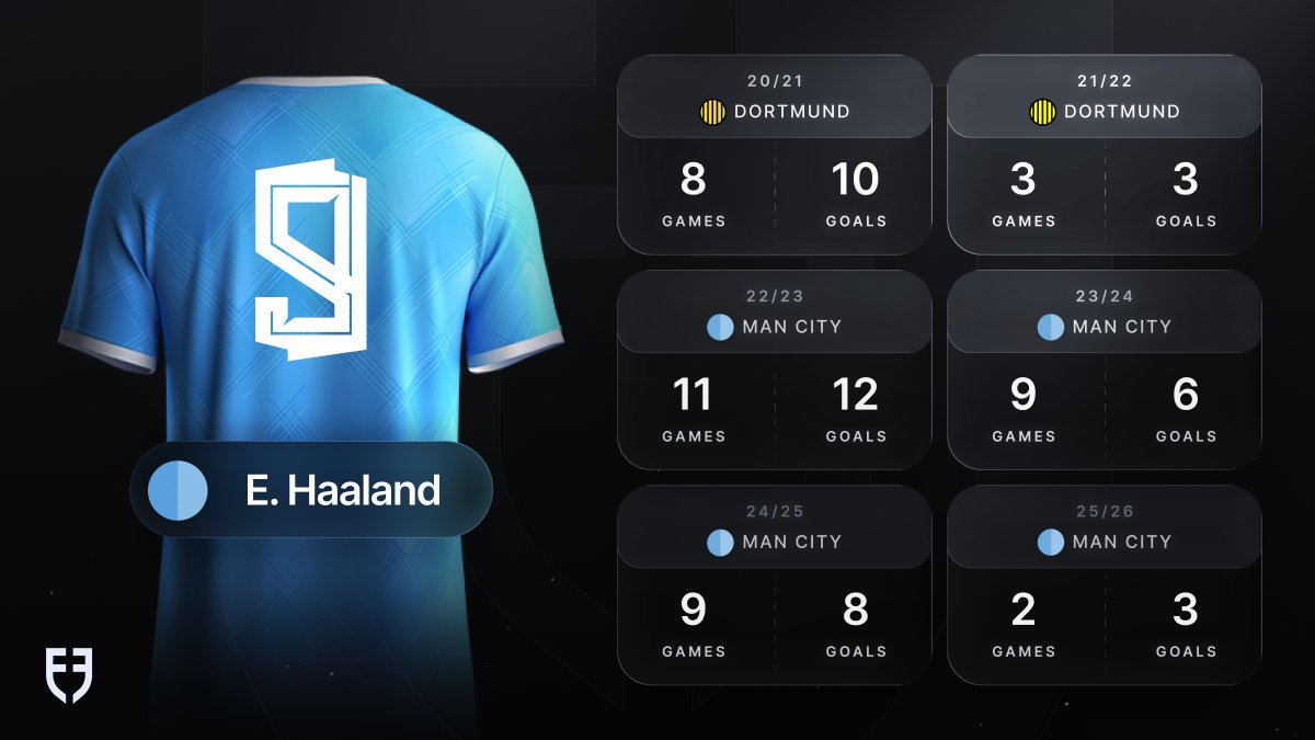 Haaland’s all-time UCL stats:

➞ 50 games
➞ 57 G/A

Here are his UCL goals in each season since 2020/21 🤖