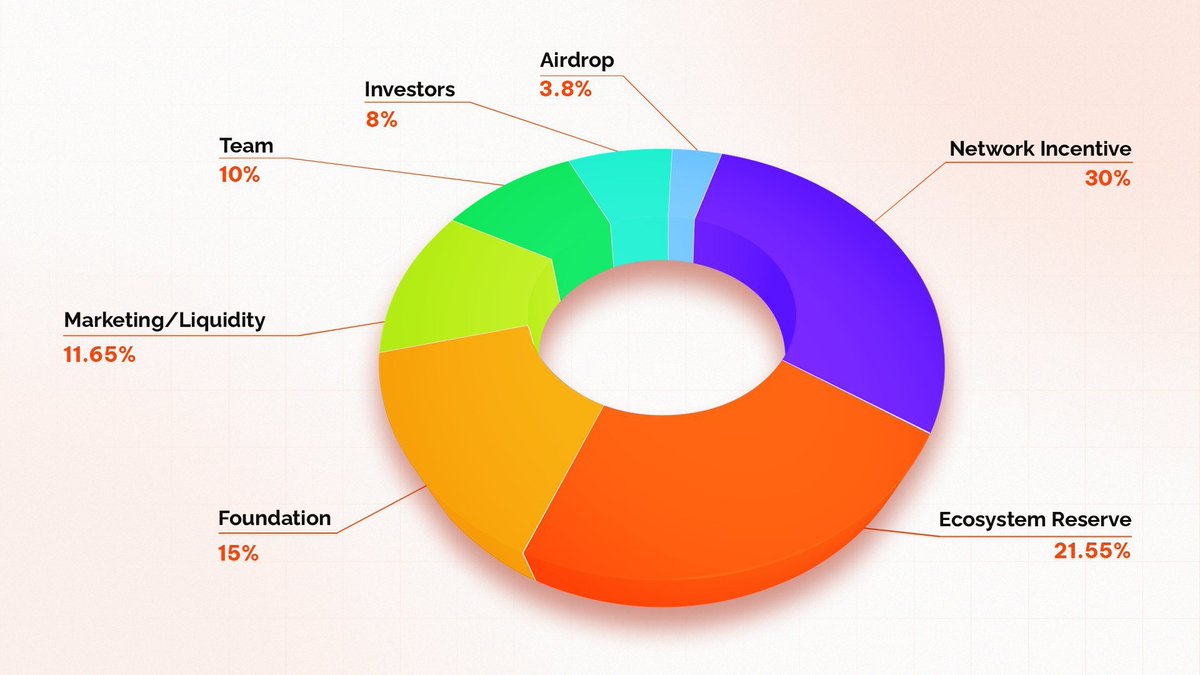 sambas_sarijan's tweet image. Hello @OrochiNetwork fam

Orochi Network Tokenomics Released! 

Thats the tokenomic

• Token ticker: ON 
• Total Supply: 1 Billion 
• Airdrop: 38M $ON but 48 month vesting 

In a recent post, the team stated “1 $ON = 1 $ON,” leading the community to speculate that testnet ON…