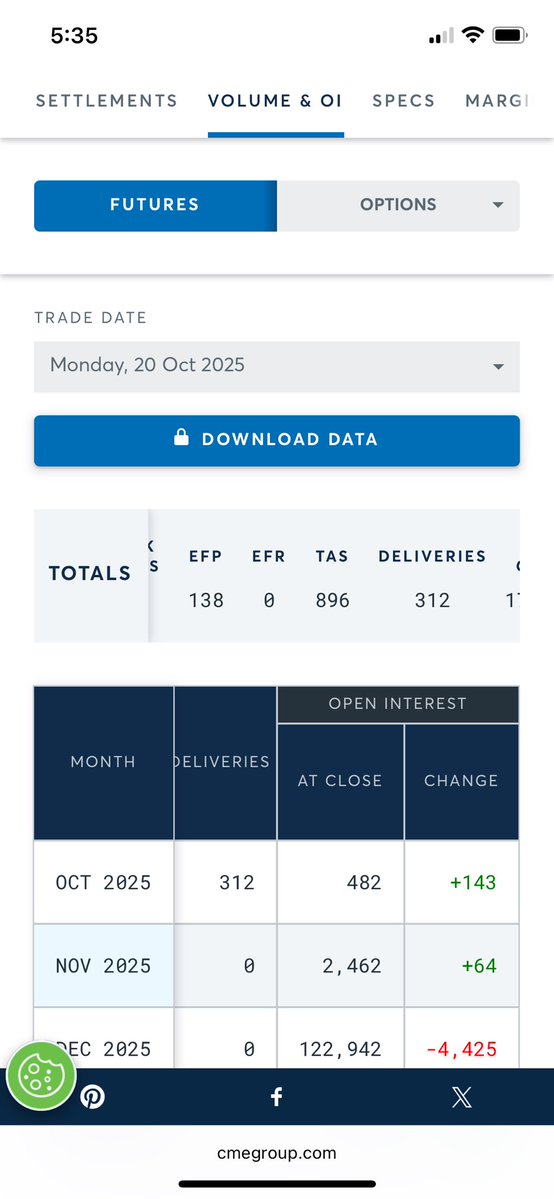 The silver market traded 556 million paper ounces yesterday. The comex had 312 deliveries and the LBMA had 138. See the panic today trying to bring down spot $2. Last time it took a billion ounces traded to manipulate it that much. Keep stacking patriots!!