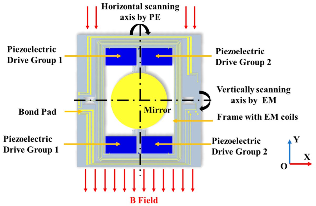 micromach_mdpi's tweet image. 👏 Welcome to read the Editor&apos;s Choice Paper: &quot;Hybrid Actuation MEMS Micromirror with Decoupled Piezoelectric Fast Axis and Electromagnetic Slow Axis for Crosstalk Suppression&quot;
🏆 Haoxiang Li et al.
🏫 @USTCGlobal 
👉 Full paper: mdpi.com/2072-666X/16/9…
#MEMS #Micromirror #Piezo