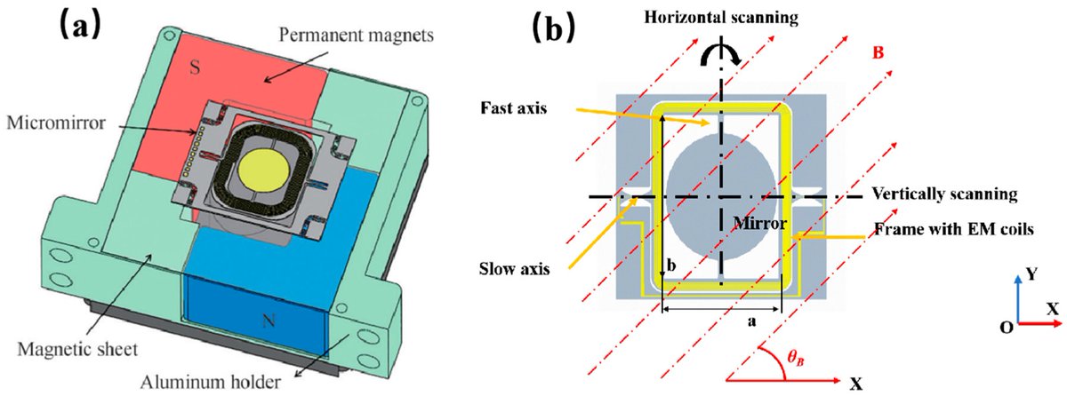 micromach_mdpi's tweet image. 👏 Welcome to read the Editor&apos;s Choice Paper: &quot;Hybrid Actuation MEMS Micromirror with Decoupled Piezoelectric Fast Axis and Electromagnetic Slow Axis for Crosstalk Suppression&quot;
🏆 Haoxiang Li et al.
🏫 @USTCGlobal 
👉 Full paper: mdpi.com/2072-666X/16/9…
#MEMS #Micromirror #Piezo