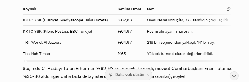 #MHP Rezil oldunuz Bahçeli'yi susturun artik kimse sizi kaile almiyor Kıbrıs resmi ve gayri resmi katilim oran %62-65 arasinda gerceklesti (yaklasik 218 bin secmenden 137-141 bin kisi oy kullandi). Bu oran, onceki secimlere kiyasla (orneğin 2020'de %65 civarı) dusuk KKTC Rumlar