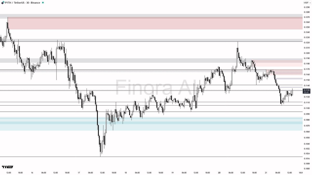 Finora_EN's tweet image. Technical Snapshot: $PYTH 30m Momentum Shift
#PYTH shows bearish pressure but hints at an imminent short-term bullish reversal as key indicators align. Watch for a decisive move around support near 0.1105, where a sweep and quick rebound could ignite a bounce toward resistance…