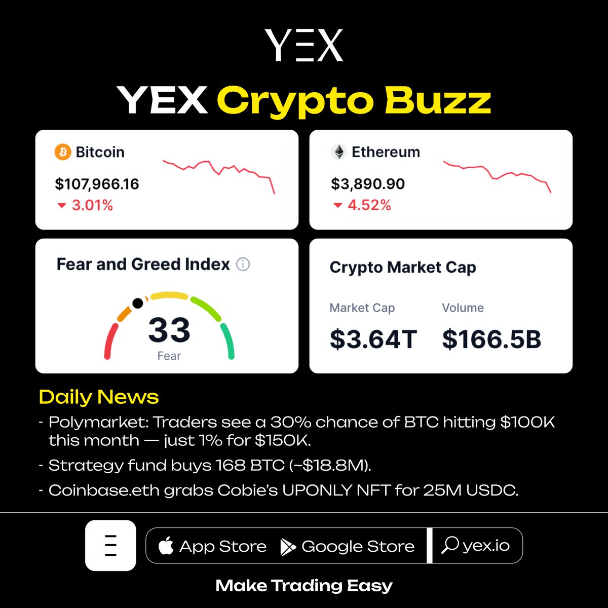 📊 YEX Crypto Buzz

📈 Bitcoin (BTC): $107,966.16 🔻3.01%
📈 Ethereum (ETH): $3,890.90 🔻4.52%

🟢 Fear &amp; Greed Index: 33 (Fear)

🔸 Crypto Market Cap: $3.64T
🔸 24h Volume: $166.5B

More market trends: yex.io/en_US/market

#YEX #CryptoNews #MarketUpdate #Crypto #BTC #ETH