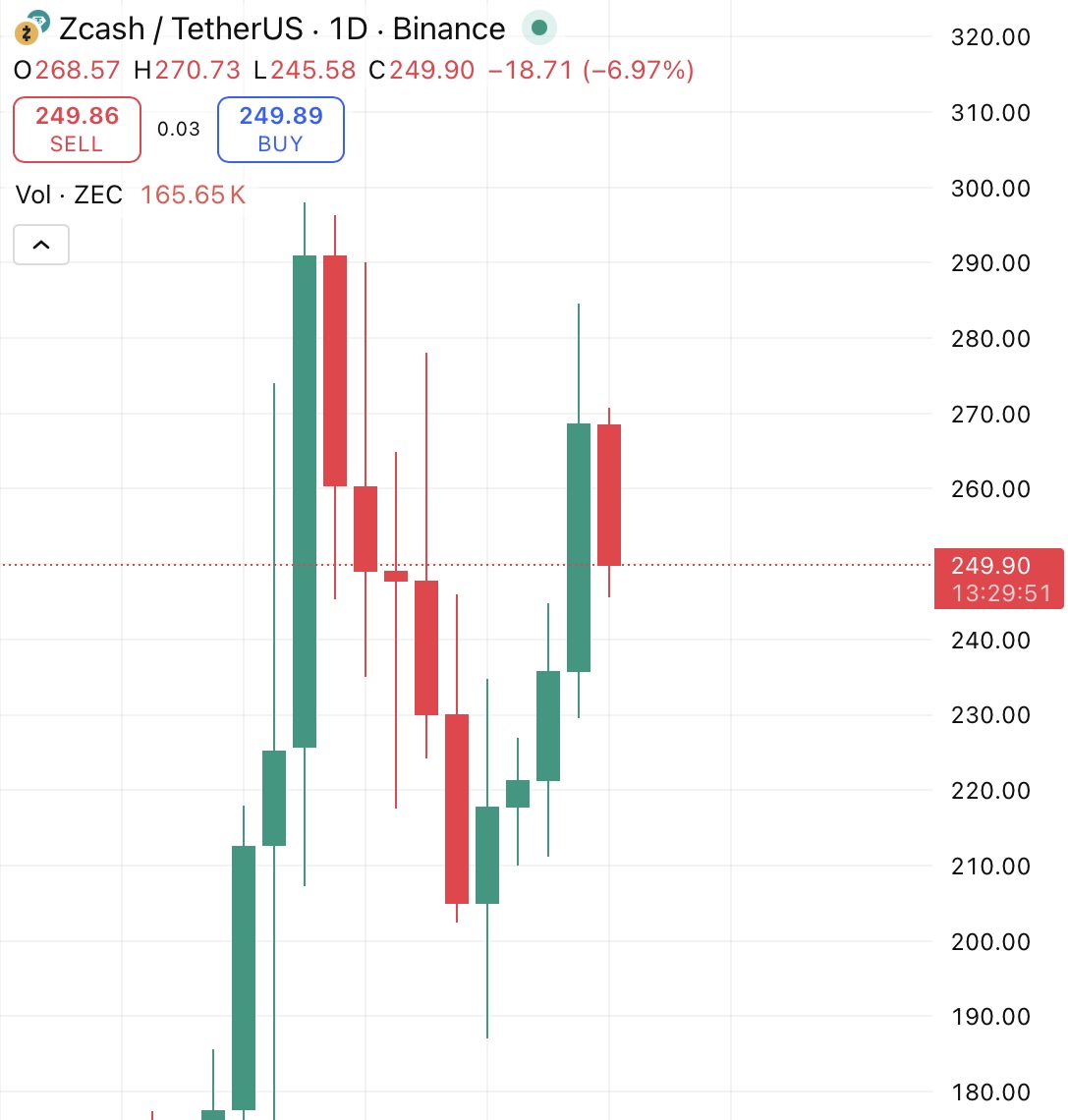 CoinDataFlow's tweet image. Something’s brewing with #Zcash ($ZEC) — and it’s not your usual altcoin pump.
While the market chases memes and hype, ZEC holders are quietly moving coins into shielded mode — no flex, no trade, just pure privacy.
Up 750% since August, but this feels deeper. Almost……