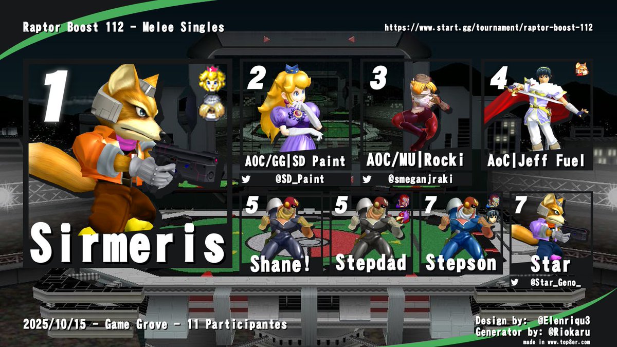 Congratulations to <a href="/SD_Paint/">🏳️‍⚧️SD Paint🏳️‍⚧️</a> for 2nd
<a href="/rockiplaysmelee/">Rocki 4D</a> for 3rd
and jeff fuel for 4th at raptor boost 112.