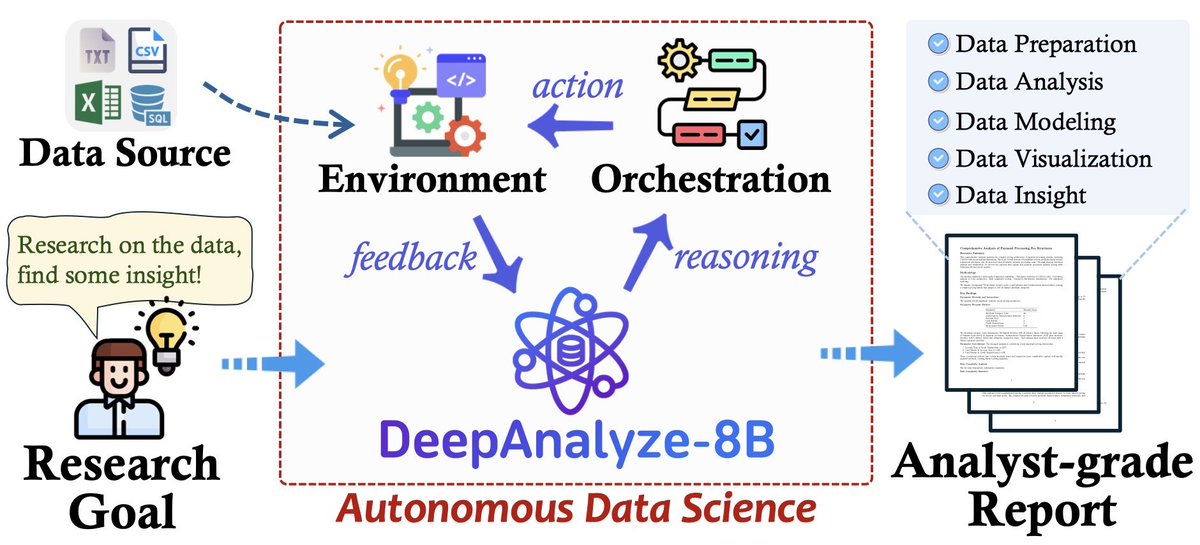 Python_Dv's tweet image. DeepAnalyze: Agentic Large Language Models for Autonomous Data Science
DeepAnalyze is the first agentic LLM for autonomous data science. It can autonomously complete a wide range of data-centric tasks without human intervention, supporting:
🛠 Entire data science pipeline:…