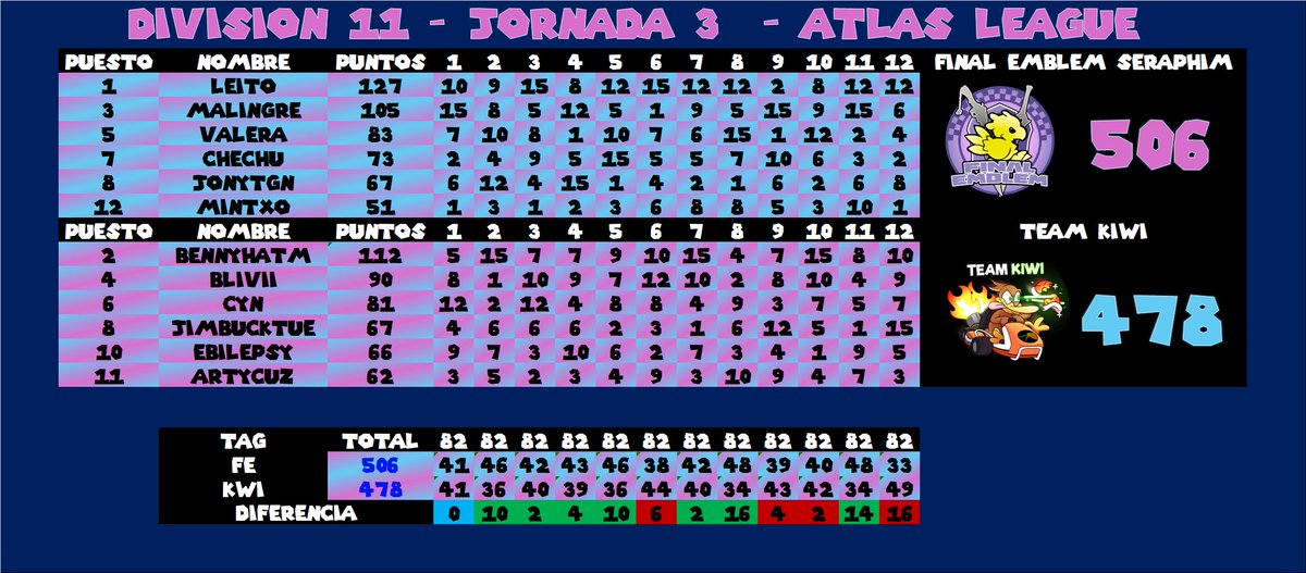 clanfinalemblem's tweet photo. Nuestro segundo equipo tras sus dos victorias, se mantiene invicto en el liderato de su conferencia, y segundos en la clasificación general.

La jornada 5 se enfrentará contra Nakama Clan 2. Quinto clasificado.
La jornada 6 el rival será contra Volt Switch. Undécimo clasificado. https://t.co/NtpzAKK4AL