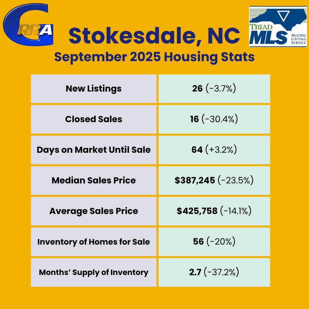 Oak Ridge/Summerfield and Stokesdale showcased different, September trends across the board.👩‍🏫👨‍🏫

An increase in days on market, which benefitted prospective buyers, was the only commonality.🏡🔢📅📈

#monthlyhousingstats #september2025housingstats #GRRA #TriadMLS