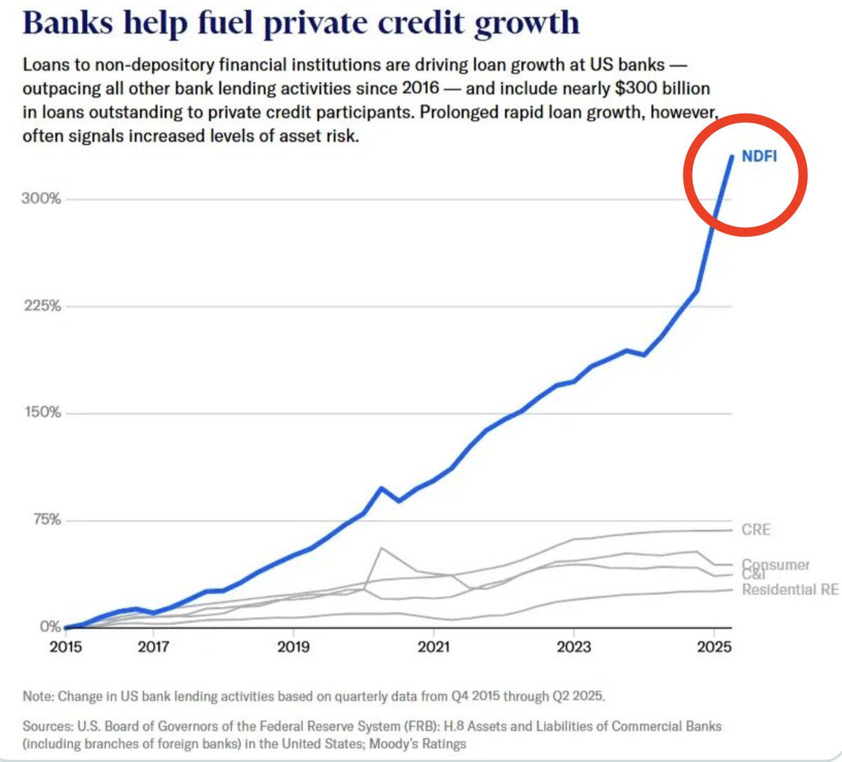 _Investinq's tweet image. This chart shows how bank lending has quietly reshaped the credit world. Since 2015, loans to non depository financial institutions (NDFIs) basically private equity and private credit funds have skyrocketed nearly 300%, while everything else has barely moved. Consumer loans,…