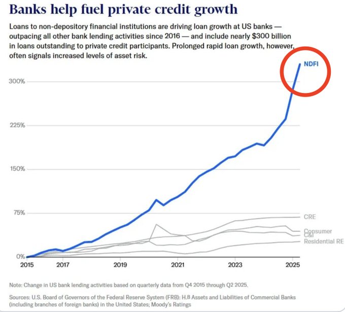 Line chart titled Banks help fuel private credit growth at banks with upward trends in loans to non-depository financial institutions NDFIs reaching nearly 300 percent growth highlighted in red. Other lines for consumer loans commercial real estate CRE and residential RE remain relatively flat. X-axis shows years from 2015 to 2025 based on quarterly data Q1 2014 to Q2 2025. Y-axis percentages from 0 to 300 percent. Source noted as US Board of Governors of the Federal Reserve System Moodys Ratings.
