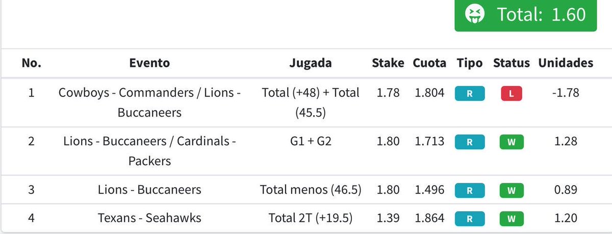 44Jesteller's tweet photo. 💵💵💵💵💵💵✅✅✅✅✅Ayer, les volví a Generar el Dinero Muy Fácil. 
@Lions + @packers ✅✅.
En la 2da Mitad los Juegos Hablaron Muy Fácil, Baja de Detroit Lions y luego alta de @HoustonTexans y los Reventamos + 1,60 para los Campeones 🏆🏆
+ 17 el Mes.
Y ese Poco de Verdes ✅✅ https://t.co/LeDBZlToPu
