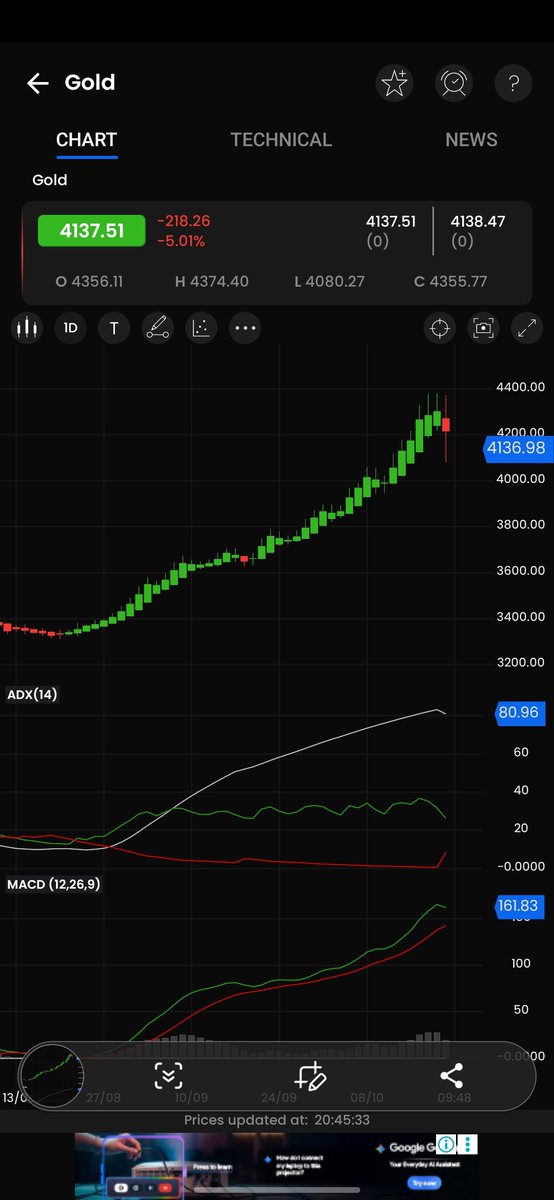 Bulls_On_Fire's tweet photo. इंटरनेशनल मार्केट में आज सोना और चांदी 5% से अधिक लुढ़के 
#Gold
#Silver 
#commodity https://t.co/bZEYD7r0XI