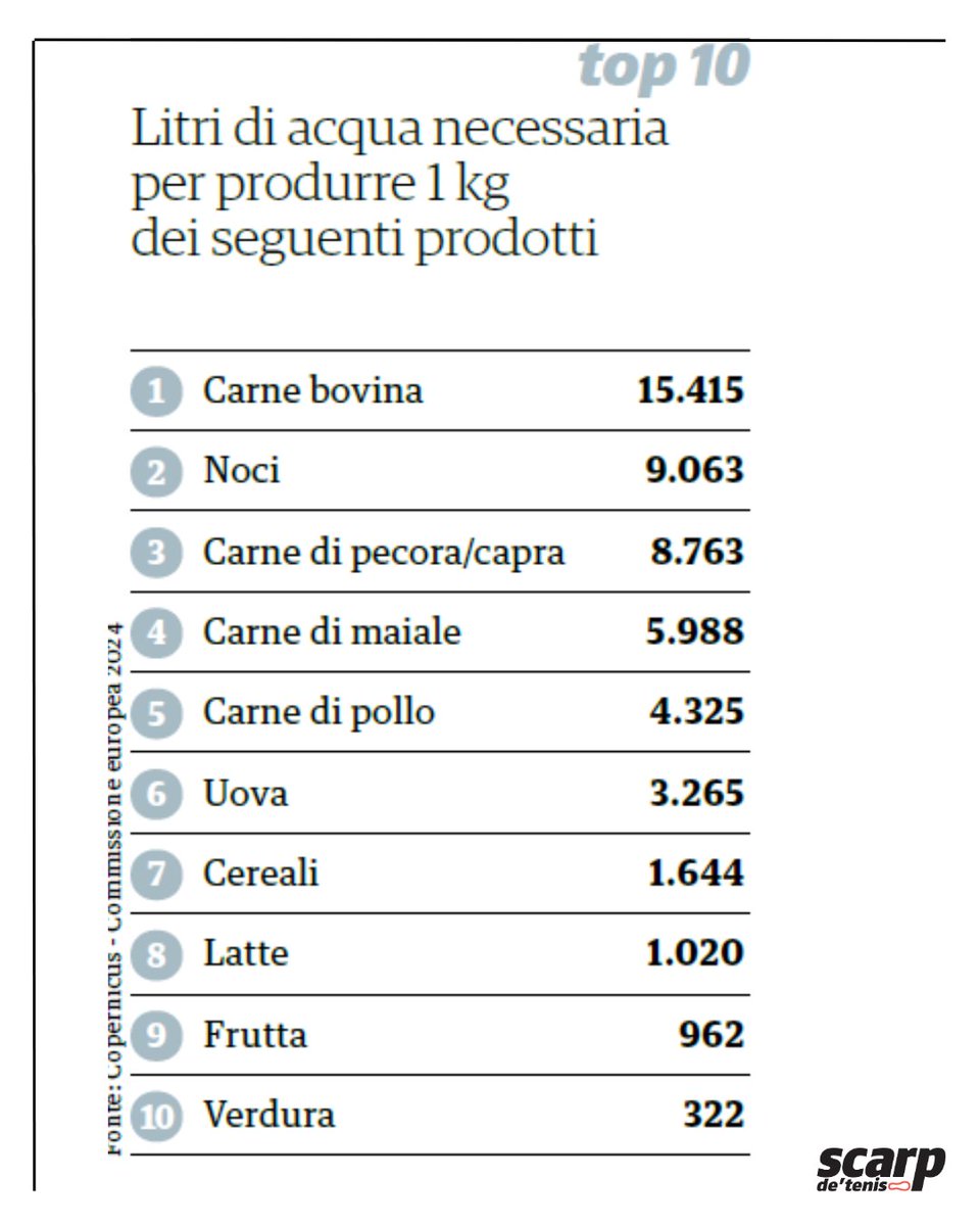 ❓ Lo sapete quanta #acqua serve per produrre…?
Ogni mese <a href="/scarpdetenis/">Scarp de' tenis</a> vi propone una statistica per riflettere.
La #top10 di ottobre riguarda il cibo e il consumo di acqua 👇