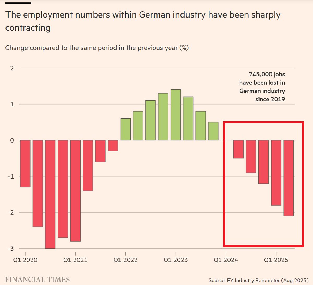 ‼️German industry is in a DEPRESSION:

A WHOPPING 245,000 jobs have been shed in German industry since 2019.

Jobs have FALLEN for 5 consecutive quarters.

Since 2019, German industry has seen job growth in only 8 quarters out of 22.

Europe's largest economy is struggling.