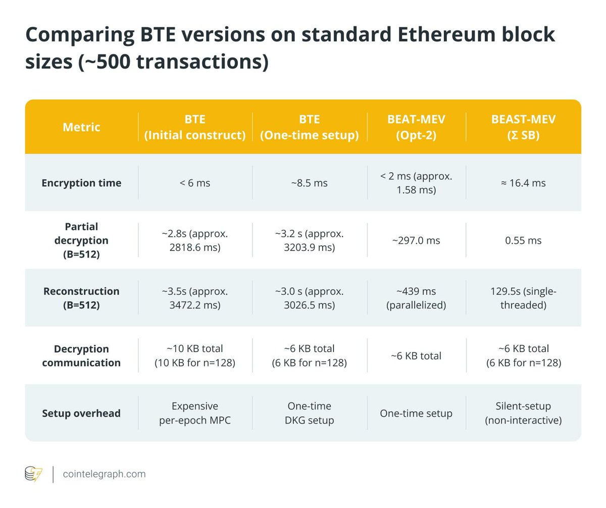 Batched Threshold Encryption이 DeFi에서 MEV를 방어하는 일러스트