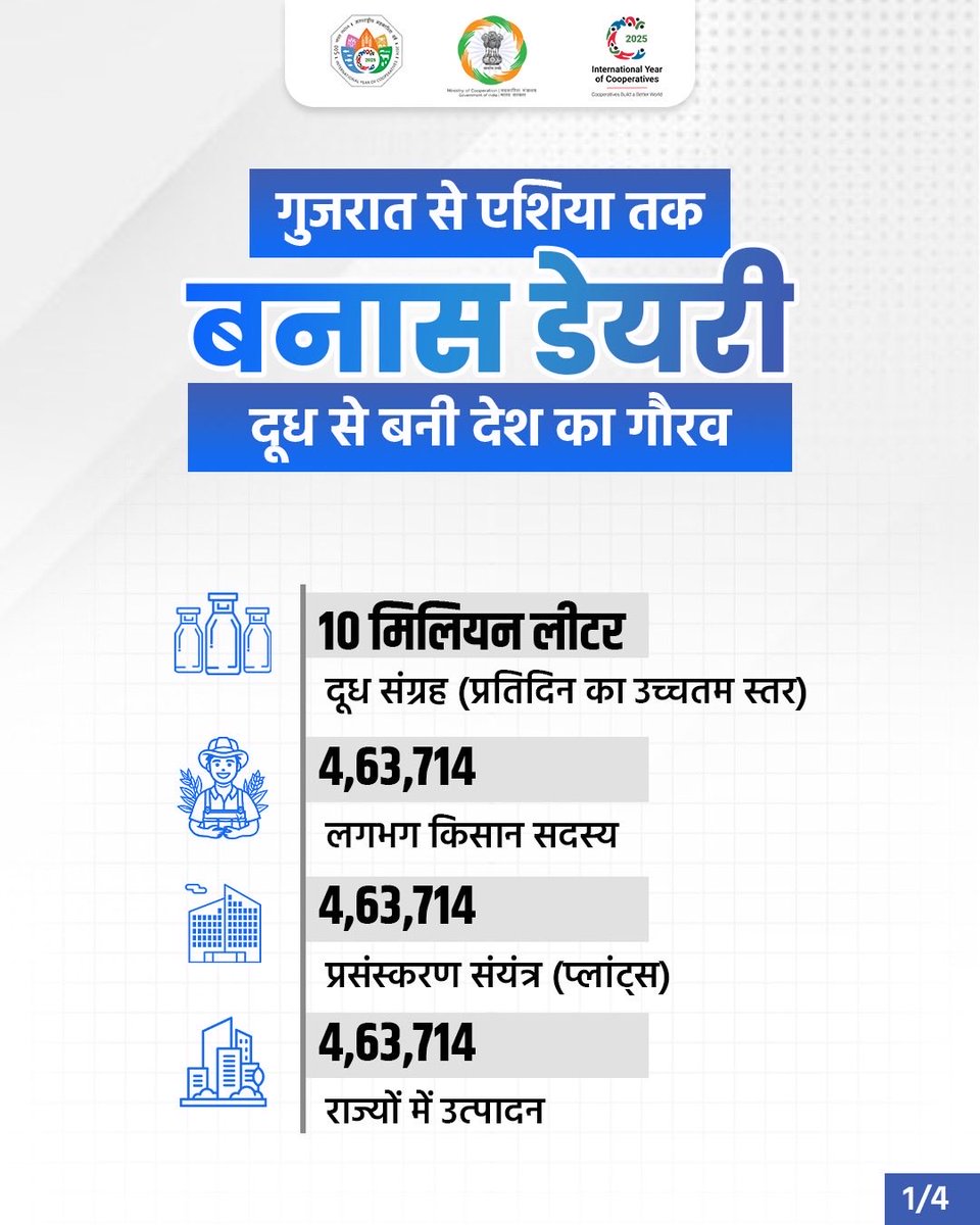 MinOfCooperatn's tweet image. गुजरात के बनासकांठा जिले से शुरू हुई बनास डेयरी आज एशिया की सबसे बड़ी डेयरी सहकारी संस्था के रूप में ग्रामीण भारत की सशक्त पहचान बन चुकी है। यह डेयरी किसानों के आत्मविश्वास, परिश्रम और सहकारिता की शक्ति का प्रतीक है, जो प्रतिदिन लाखों परिवारों की आजीविका, पशुपालन, जैविक खाद,…