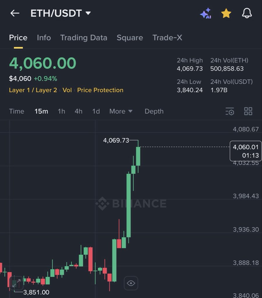 AshCrypto's tweet image. Bitcoin and ETH are pumping back up 🚀