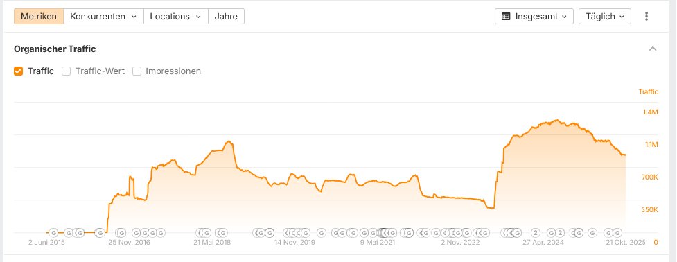 realSEOschmiede's tweet image. #DocFinder zeigt, wie stark Google auf Nutzersignale reagiert – selbst bei minimaler SEO. Kaum guten Content, aber Top-Rankings dank Klicks &amp;amp; Vertrauen.

Google belohnt Gewohnheit und Nutzersignale – stärker als wir das bisher dachten #SEO #UserSignals