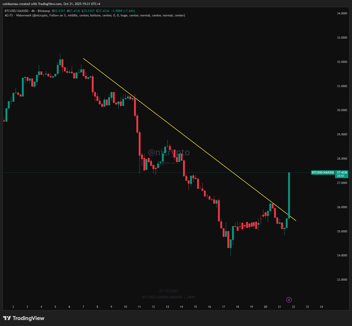 puckrin's tweet photo. BTC vs. Gold is breaking out!

Gold down, Bitcoin up.

Is the safe haven rotation in play? https://t.co/Ng6S5d21CD