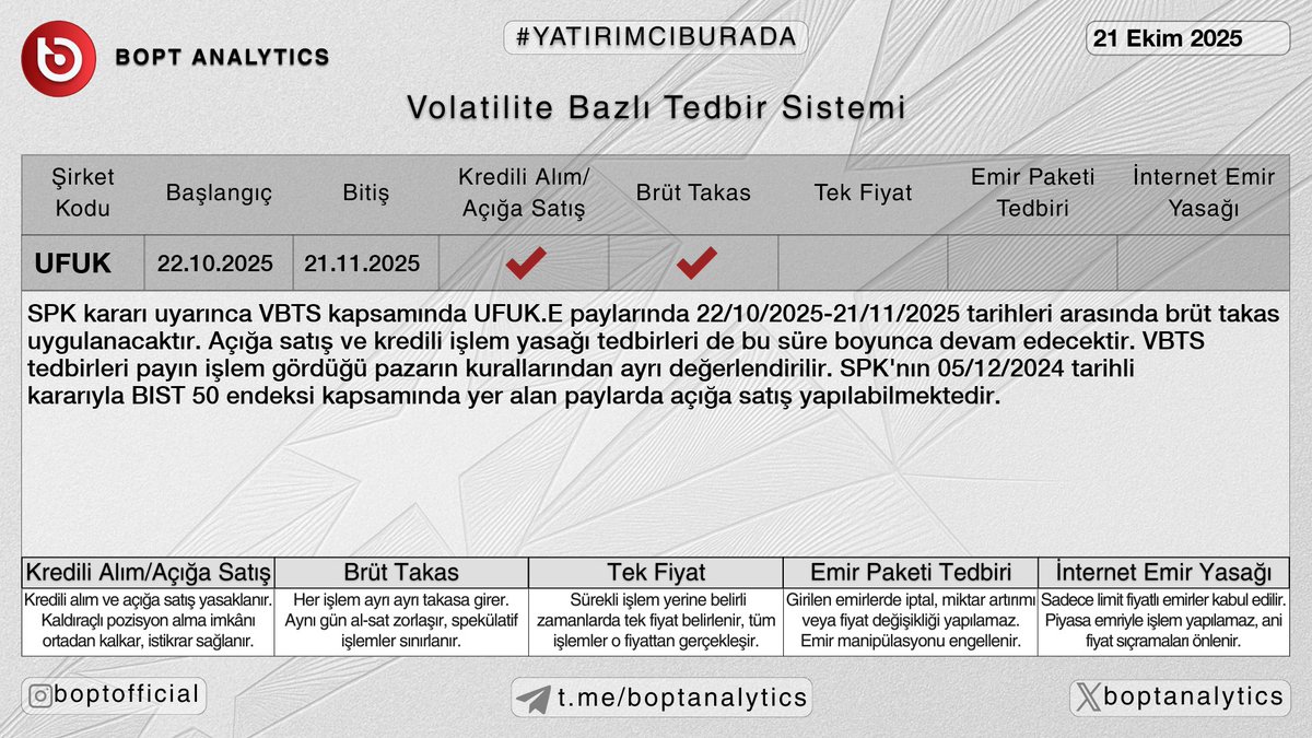 ⚠️ Borsa İstanbul tarafından #UFUK paylarına VBTS kapsamında tedbir getirildi;

#UFUK payları 22/10/2025–21/11/2025 seansları arasında brüt takas, kredili alım/açığa satış tedbirleri ile işlem görecek.

📱 t.me/b0pt_bot

#bist #borsa