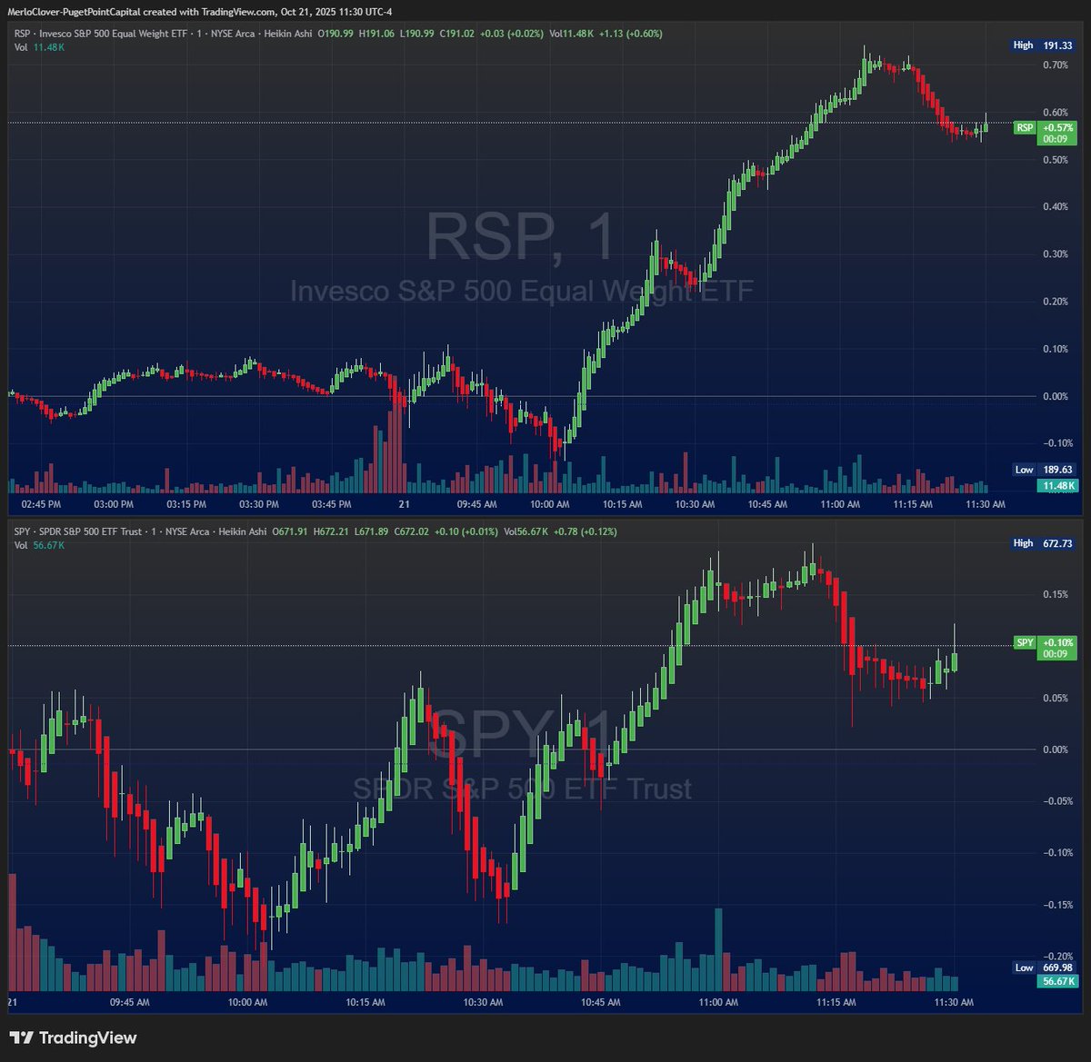 PugetPointCap's tweet image. $RSP Growing quicker than the $SPY