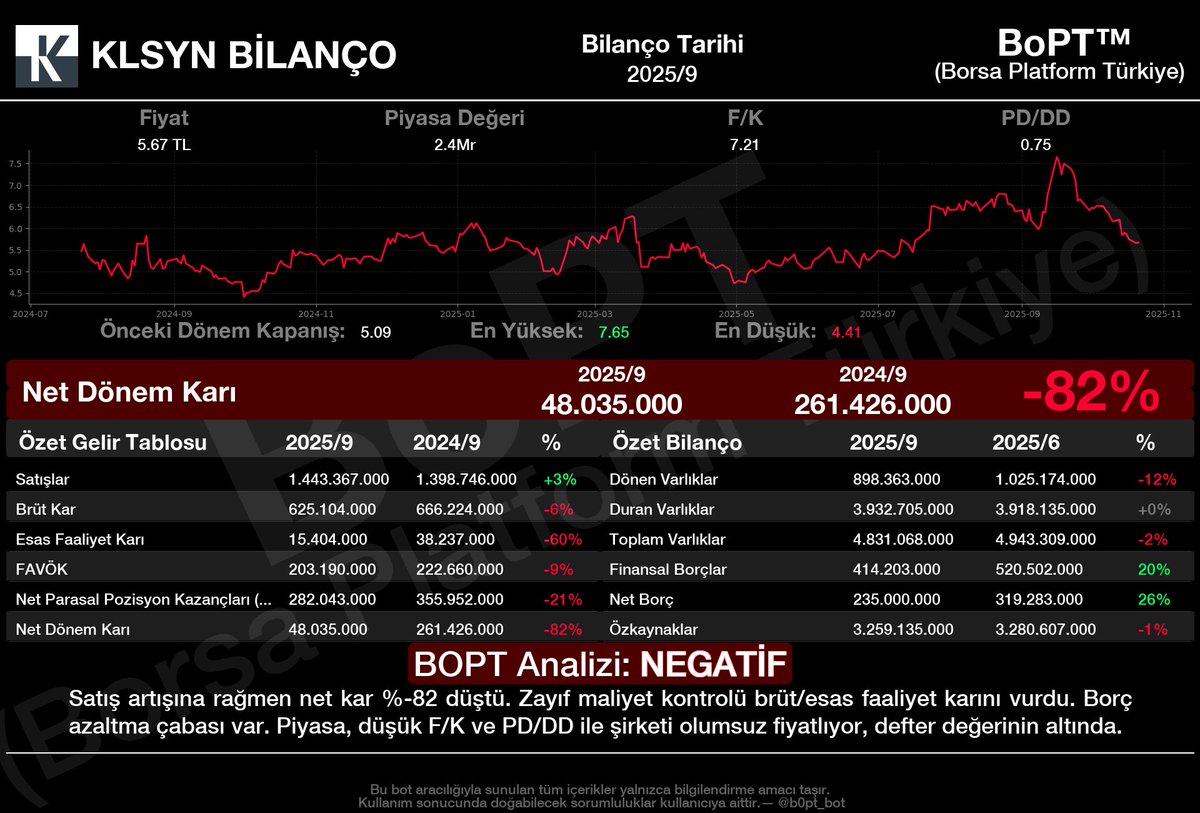 #KLSYN
𝟮𝟬𝟮𝟱/𝟵 dönemi bilançosu açıklandı.

Net Dönem Kârı 𝟴𝟮% düşüş ile 𝟰𝟴.𝟬𝟯𝟱.𝟬𝟬𝟬 𝗧𝗟 oldu.

Bilanço görünümü: NEGATİF

📱 t.me/b0pt_bot

#bilanco #bist