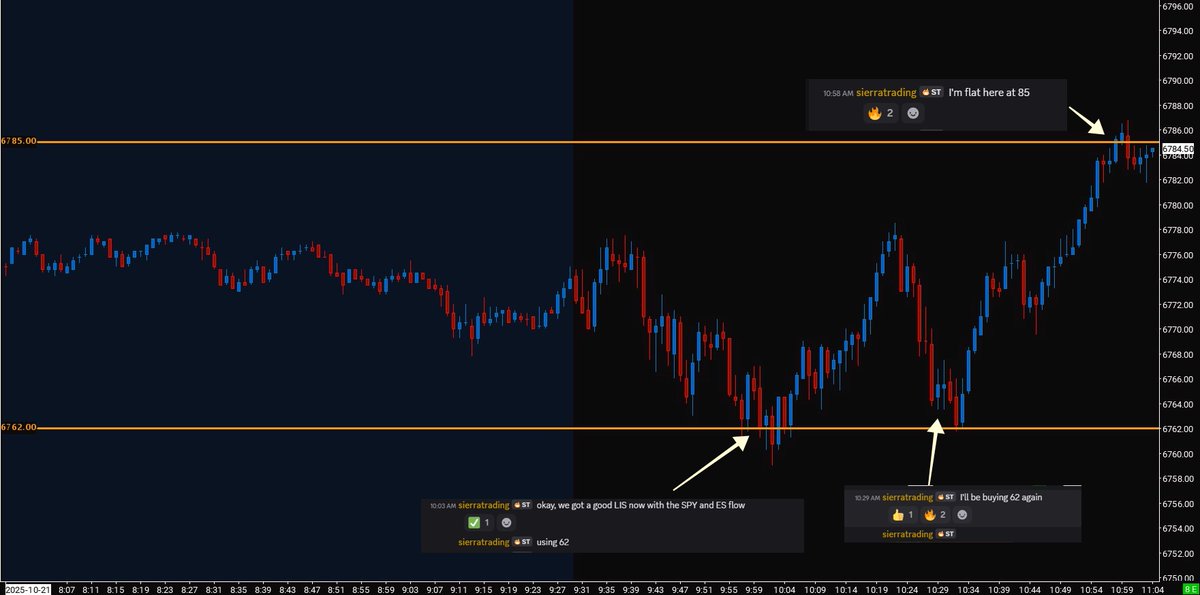 Lately, reading $es_f has been easier, even last week with the high-vol.

I couldn't do it without all my tools.

It's the combo of Gamma Exposure, dealer positioning AND most importantly order flow.

Today's trading was a combo of both.

$es_f
