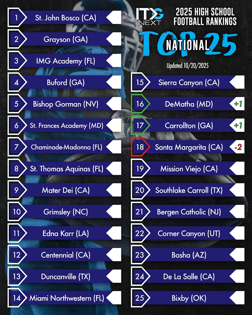 St. John Bosco keeps the crown, and Santa Margarita takes a hit in our latest 2025 national high school football rankings.

Full article linked in replies ⬇️