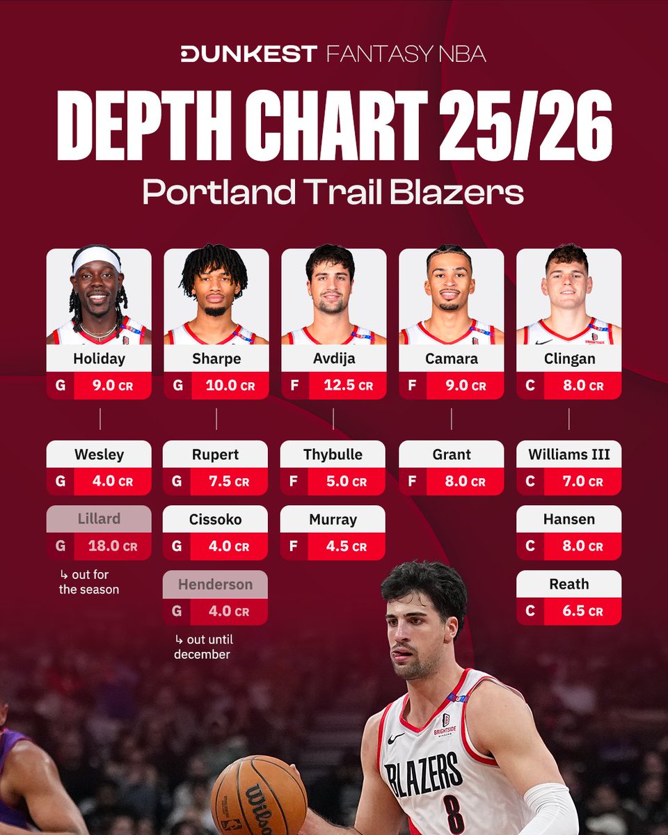 One Depth Chart a day until the <a href="/NBA/">NBA</a> tips off🗓️ (since there are fewer than 5 days left, we’ll probably drop two per day).                      

Last but not least: Portland Trail Blazers (30/30) 🌆 

#Dunkest #FantasyNBA