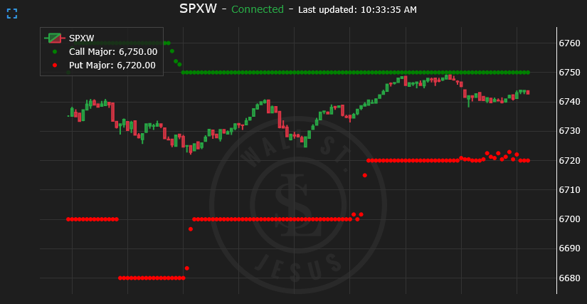 0dte walls on $SPX tightening as pace slows down