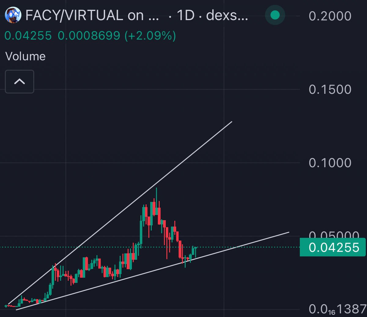 $FACY is RIPPING 🔥 

Time for ATHs and beyond. 

This is going to be another 7 figure winner for me and <a href="/CryptoGoats__/">CryptoGoats</a> 🤝