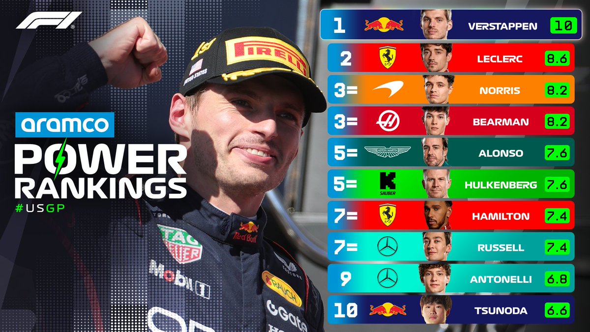 AUSTIN POWER RANKINGS
MAX VERSTAPPEN GETS ANOTHER 10