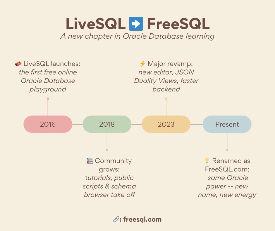 pilatesdev's tweet image. ⚡️ Big news from our team at Oracle!
After almost a decade as LiveSQL, our free online SQL playground has a new name and home... (Drumroll please 🥁🥁)
➡️ FreeSQL.com
Same Oracle Database power -- new name, new energy!