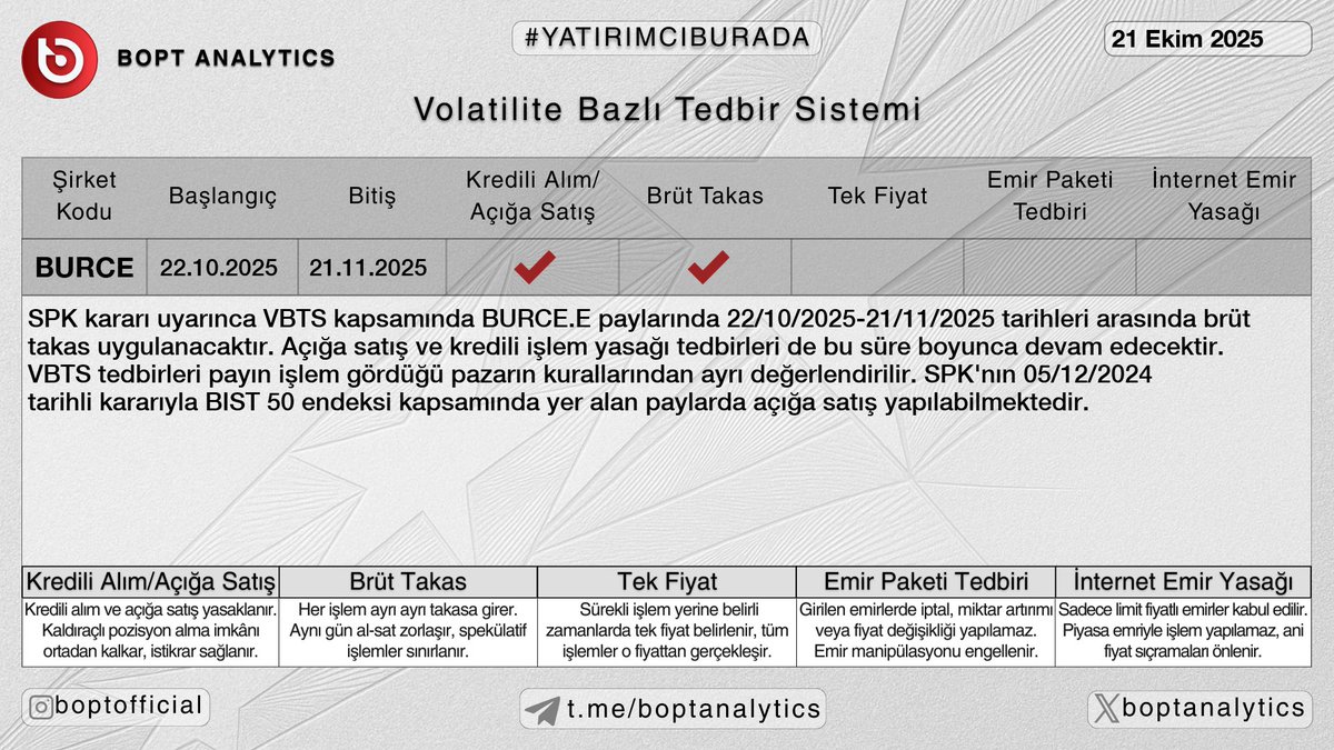 ⚠️ Borsa İstanbul tarafından #BURCE paylarına VBTS kapsamında tedbir getirildi;

#BURCE payları 22/10/2025–21/11/2025 seansları arasında brüt takas, kredili alım/açığa satış tedbirleri ile işlem görecek.

📱 t.me/b0pt_bot

#bist #borsa