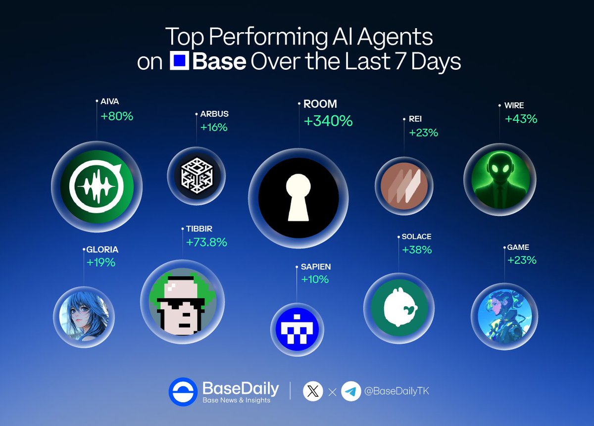 BaseDailyTK's tweet image. Top Performing AI Agents on Base Over the Last 7 Days 
Highlight projects: 📸
@useBackroom
@AIVoiceAgents
@ribbita2012
@717CapitalAI
@solacelaunch
@GAME_Virtuals
@ReiNetwork0x
@itsgloria_ai
@arbusai
@JoinSapien